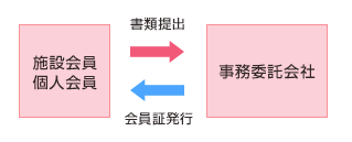 書類提出・会員証発行