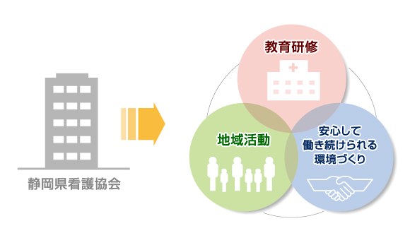 静岡看護協会の3つの事業