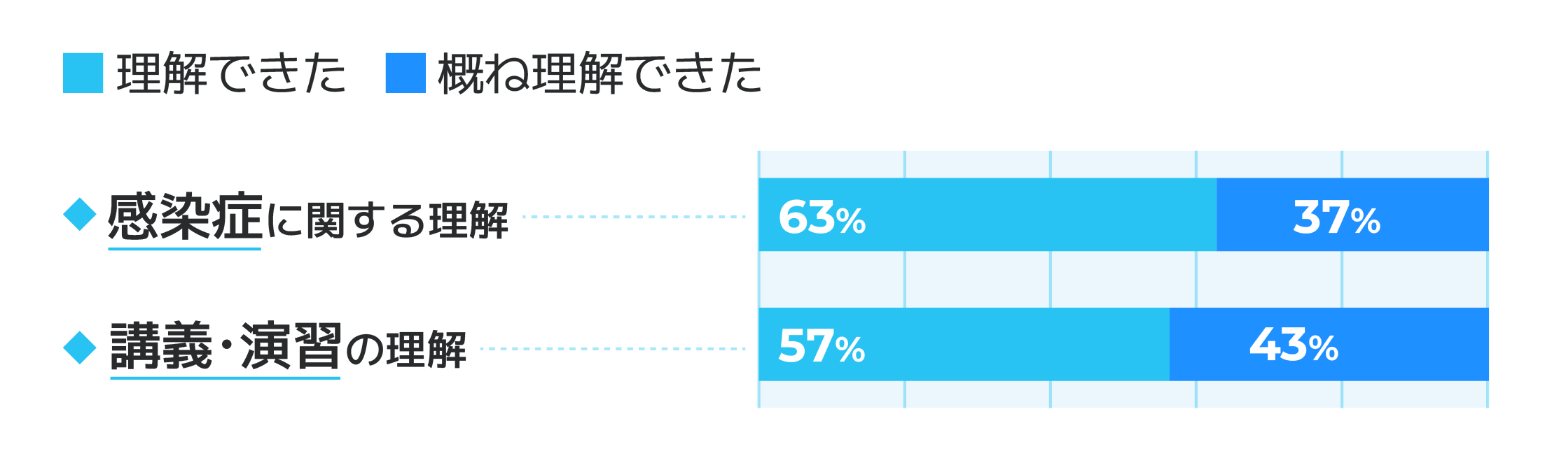 災害支援ナース養成研修(感染症演習)のアンケート結果