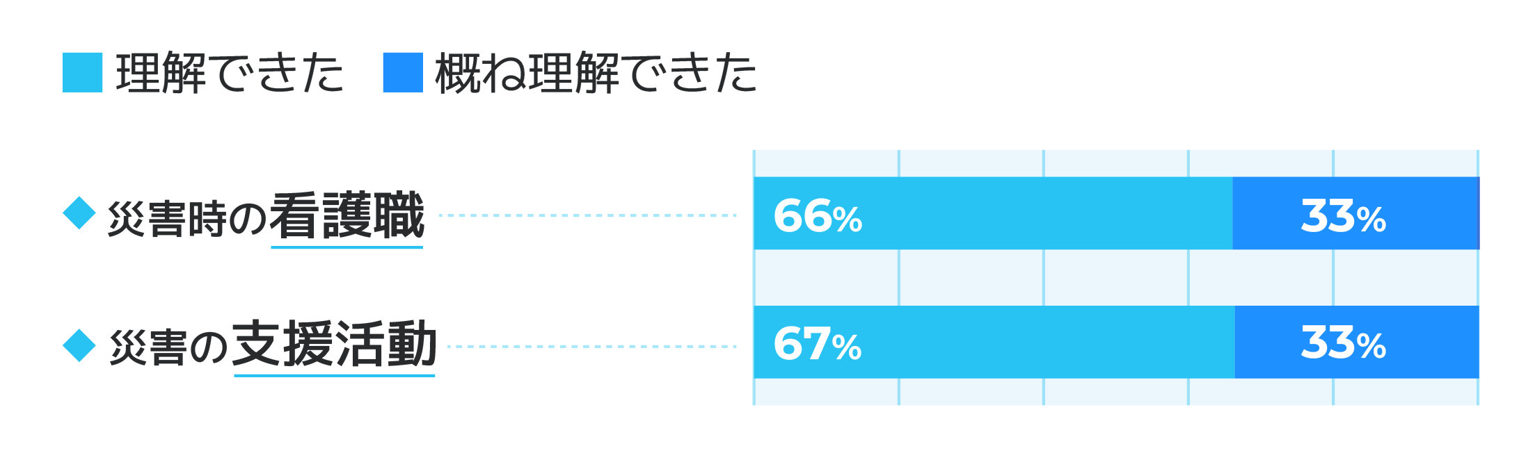災害支援ナース養成研修(災害)のアンケート結果