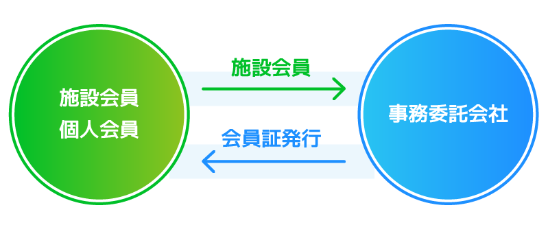 施設・個人会員と事務委託会社の連携