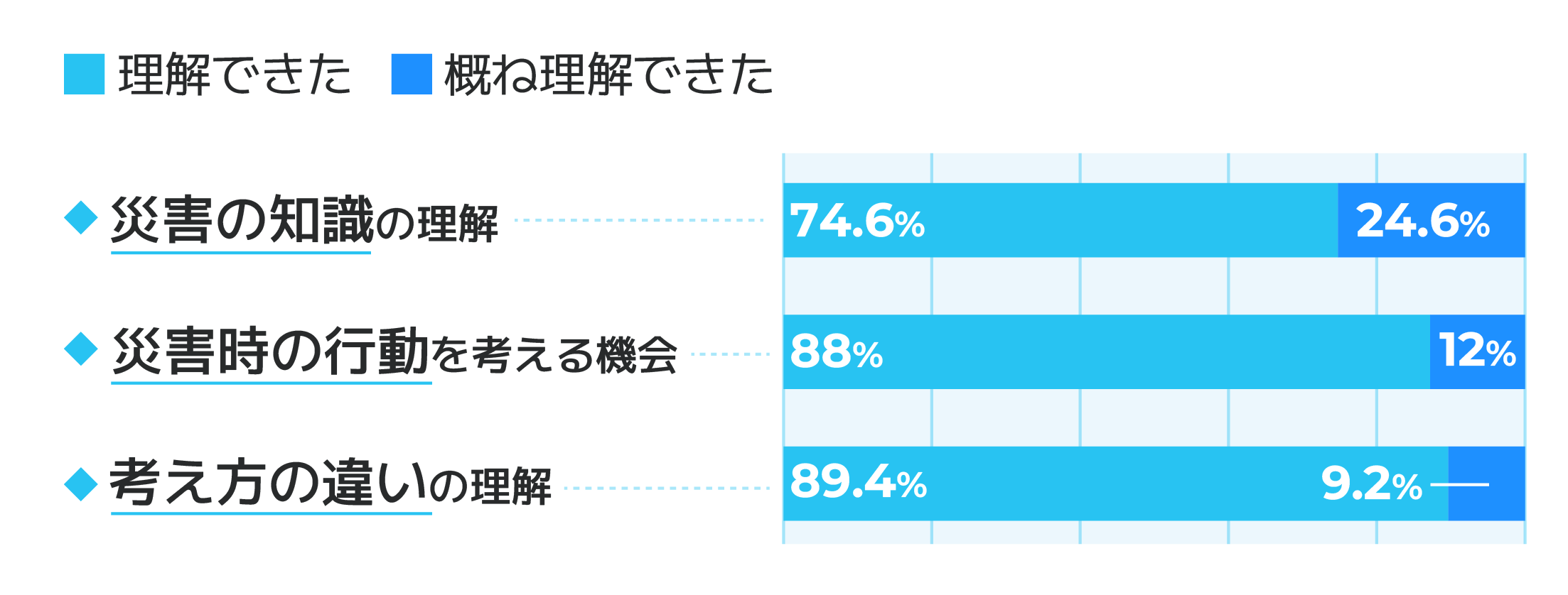 災害看護一般研修Ⅰのアンケート結果