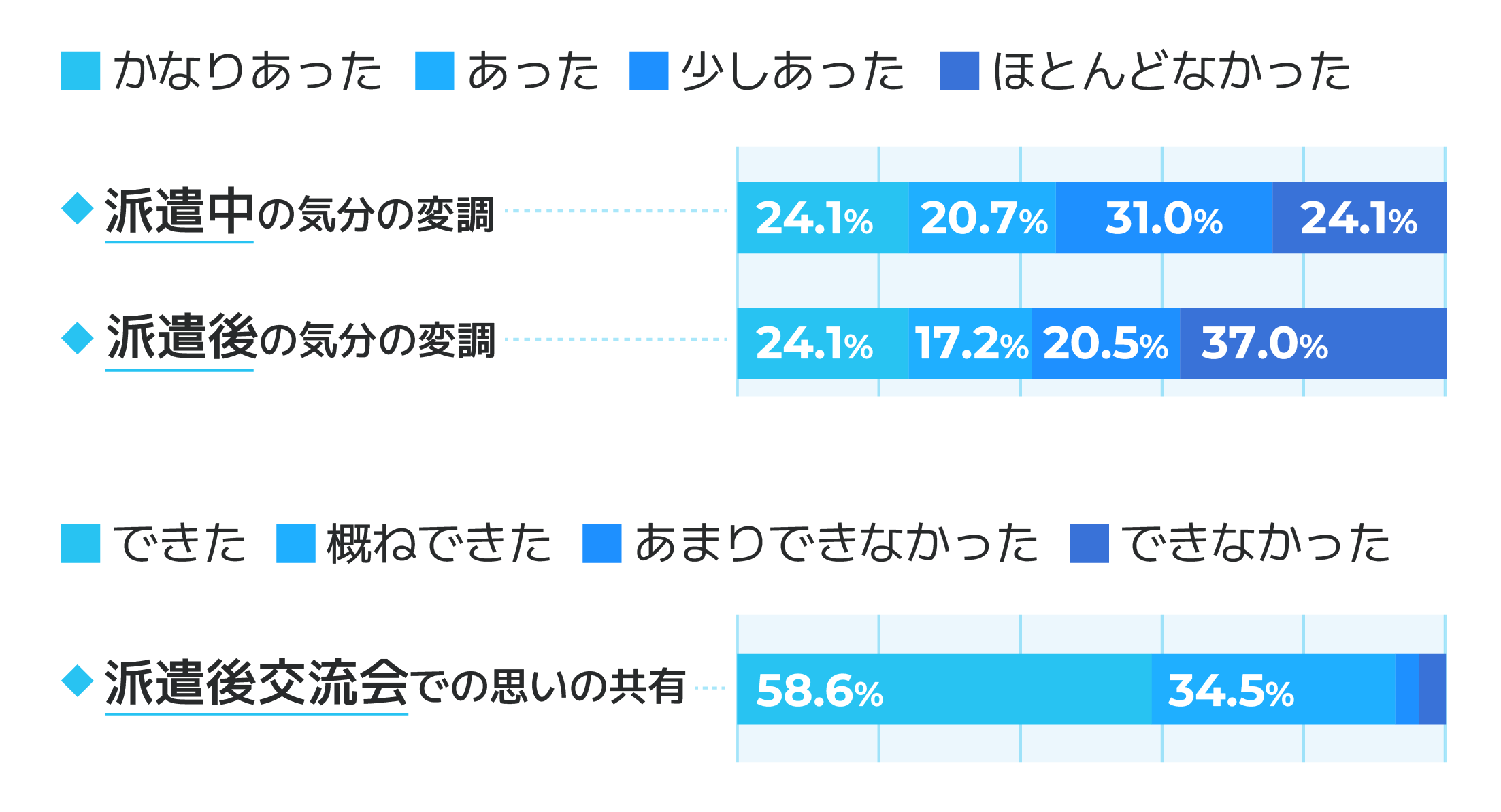 能登半島地震災害支援ナース研修のアンケート結果