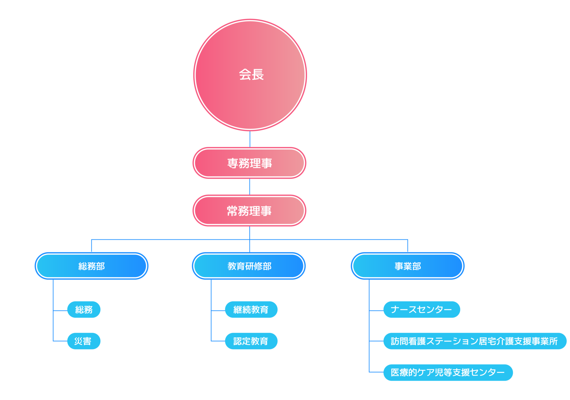 事務局体制組織図