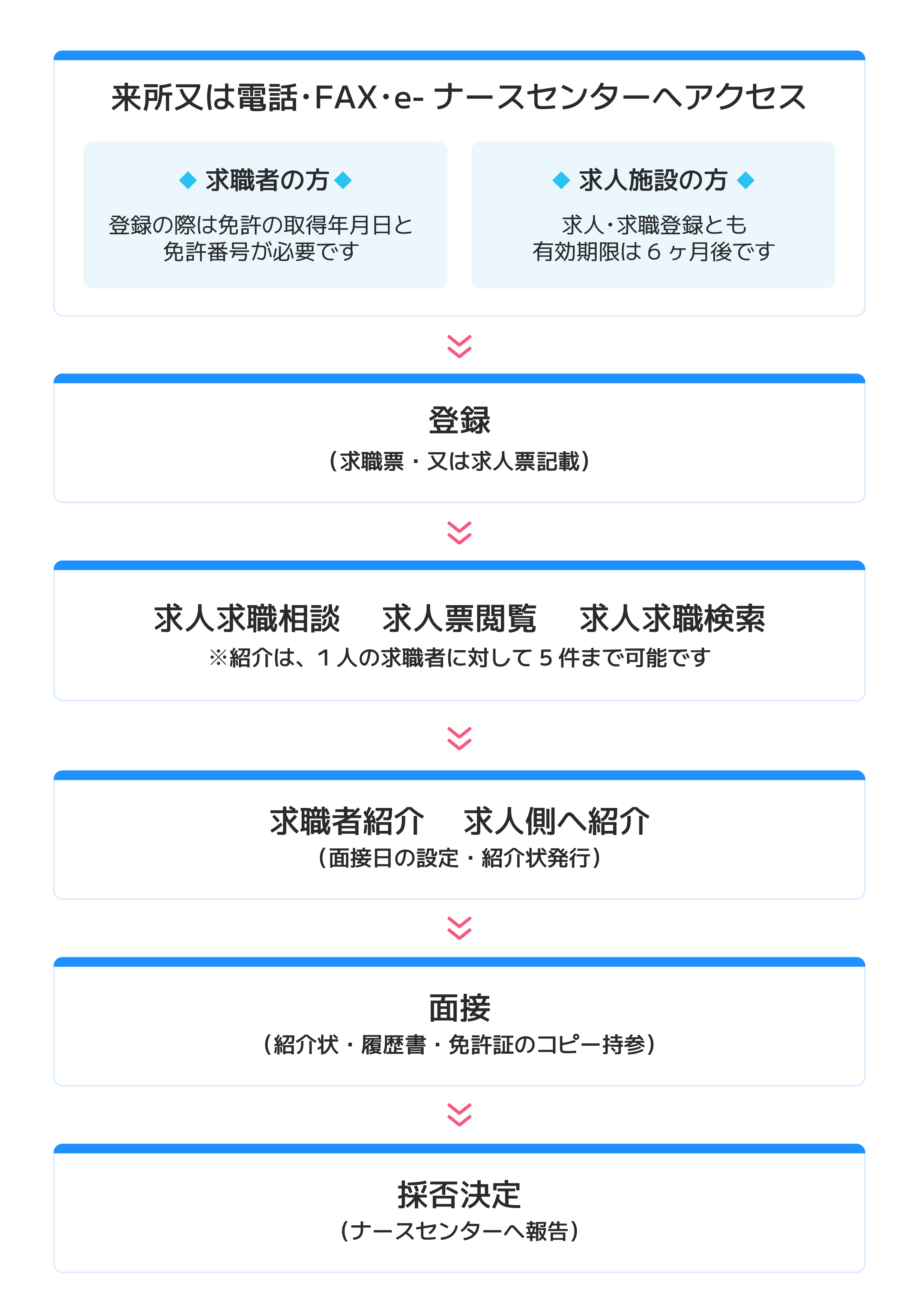 看護職の紹介の流れ