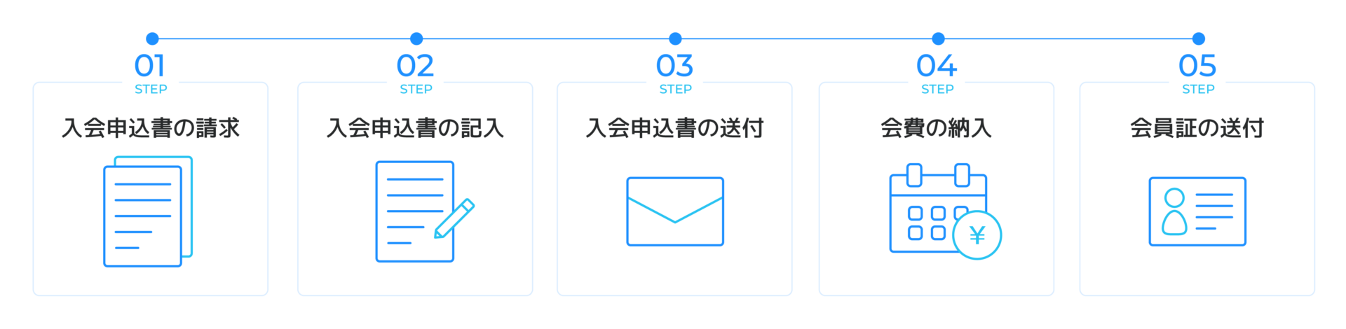 入会の流れ(郵送)