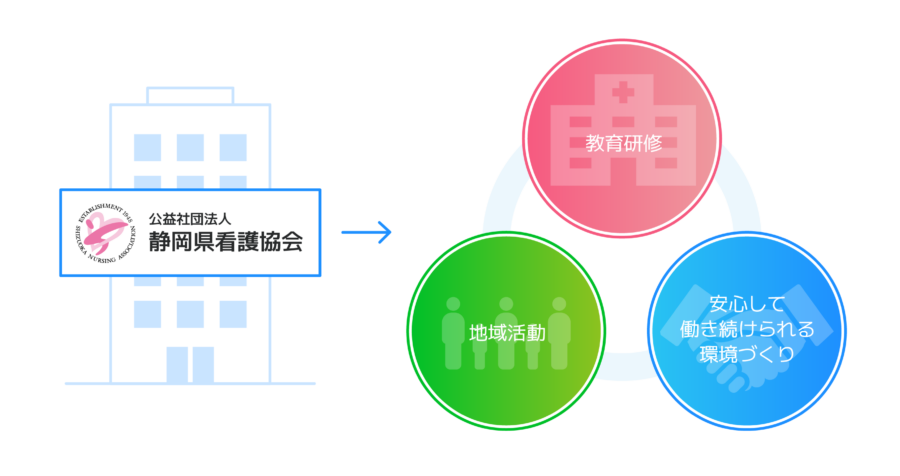 静岡看護協会の3つの事業