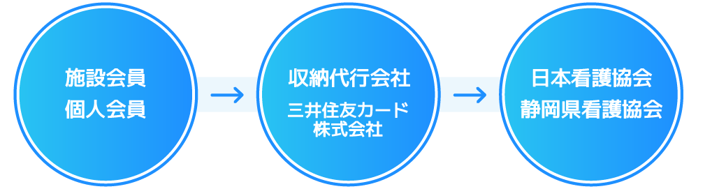会費納入の流れ