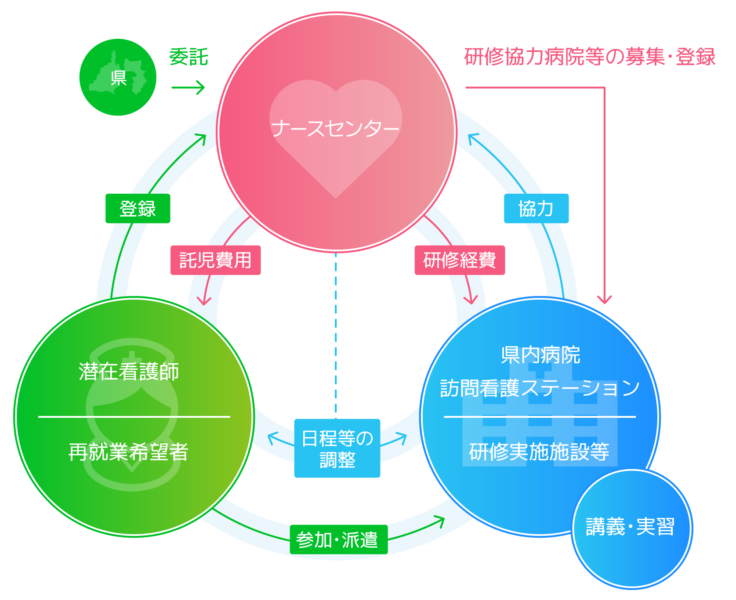 体験型再就業チャレンジ研修の仕組み